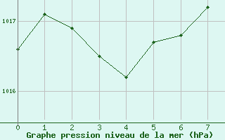 Courbe de la pression atmosphrique pour Cygnet River Kingstone Aerodrome Aws