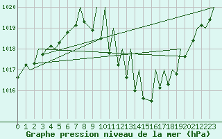 Courbe de la pression atmosphrique pour Locarno-Magadino