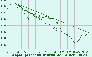 Courbe de la pression atmosphrique pour Aurillac (15)