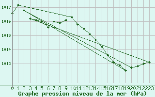 Courbe de la pression atmosphrique pour Roujan (34)
