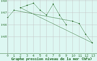 Courbe de la pression atmosphrique pour Weihenstephan