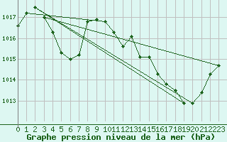 Courbe de la pression atmosphrique pour Carrion de Calatrava (Esp)