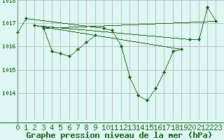 Courbe de la pression atmosphrique pour Aubenas - Lanas (07)