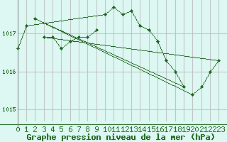 Courbe de la pression atmosphrique pour Laqueuille (63)