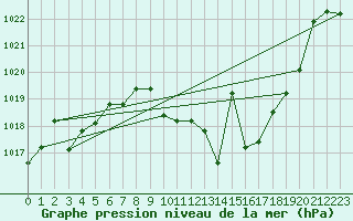 Courbe de la pression atmosphrique pour Quintanar de la Orden