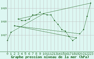 Courbe de la pression atmosphrique pour Avord (18)