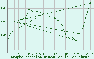 Courbe de la pression atmosphrique pour Paray-le-Monial - St-Yan (71)