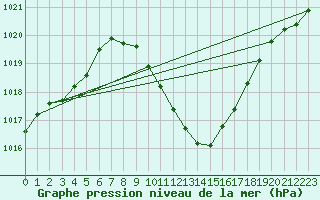 Courbe de la pression atmosphrique pour Vaduz