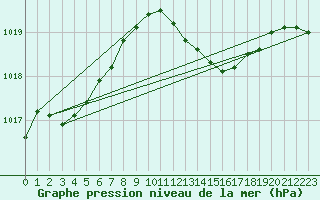 Courbe de la pression atmosphrique pour Tirgu Carbunesti