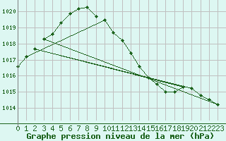 Courbe de la pression atmosphrique pour Murska Sobota