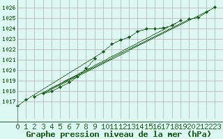 Courbe de la pression atmosphrique pour Brest (29)