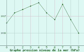 Courbe de la pression atmosphrique pour Weihenstephan