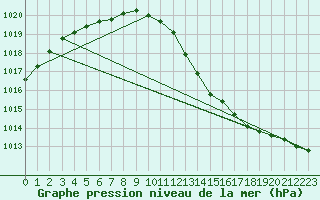 Courbe de la pression atmosphrique pour Herbault (41)