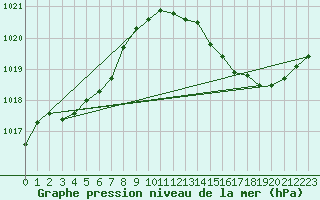 Courbe de la pression atmosphrique pour Auch (32)