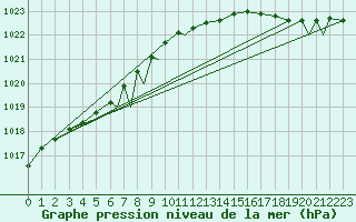 Courbe de la pression atmosphrique pour Berlevag