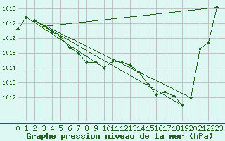 Courbe de la pression atmosphrique pour Biarritz (64)