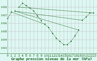Courbe de la pression atmosphrique pour Locarno-Magadino