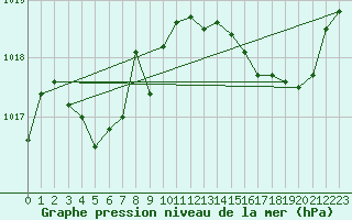 Courbe de la pression atmosphrique pour Dax (40)