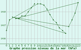 Courbe de la pression atmosphrique pour Thoiras (30)