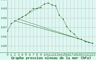 Courbe de la pression atmosphrique pour Avord (18)