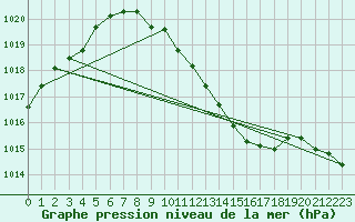 Courbe de la pression atmosphrique pour Bad Gleichenberg