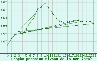 Courbe de la pression atmosphrique pour Wels / Schleissheim