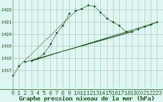 Courbe de la pression atmosphrique pour Ile du Levant (83)