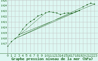 Courbe de la pression atmosphrique pour Alfeld