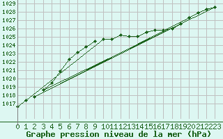 Courbe de la pression atmosphrique pour Mhleberg