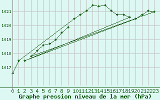 Courbe de la pression atmosphrique pour Hyres (83)