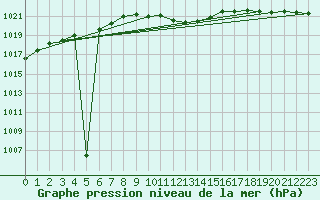 Courbe de la pression atmosphrique pour Weinbiet