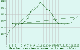 Courbe de la pression atmosphrique pour Saint-Girons (09)