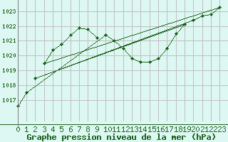 Courbe de la pression atmosphrique pour Koppigen