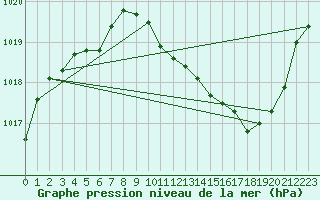 Courbe de la pression atmosphrique pour Selonnet (04)