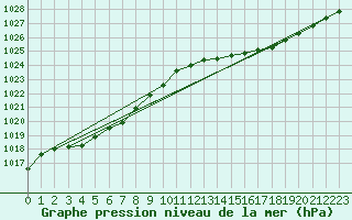 Courbe de la pression atmosphrique pour Swan Island