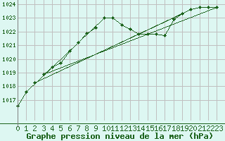 Courbe de la pression atmosphrique pour Waibstadt