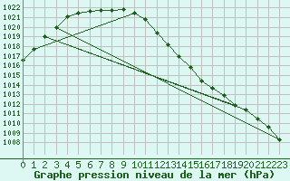 Courbe de la pression atmosphrique pour Joutseno Konnunsuo