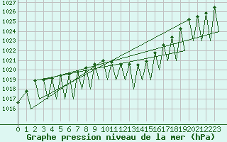 Courbe de la pression atmosphrique pour Zurich-Kloten