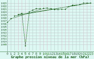 Courbe de la pression atmosphrique pour Muehlacker