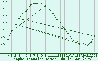 Courbe de la pression atmosphrique pour Bridlington Mrsc