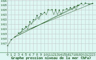 Courbe de la pression atmosphrique pour Guernesey (UK)