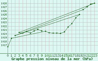 Courbe de la pression atmosphrique pour Innsbruck