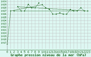 Courbe de la pression atmosphrique pour Gabes