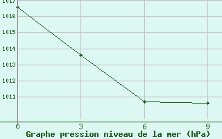 Courbe de la pression atmosphrique pour Saikhan-Ovoo