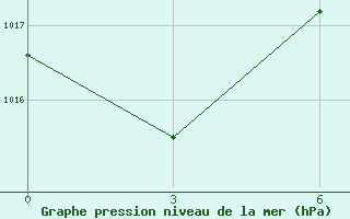 Courbe de la pression atmosphrique pour Bajanaul