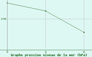 Courbe de la pression atmosphrique pour Cape Terpenija