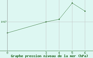 Courbe de la pression atmosphrique pour Niksic