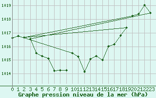 Courbe de la pression atmosphrique pour Sgur-le-Chteau (19)