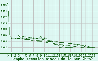 Courbe de la pression atmosphrique pour Zadar / Zemunik