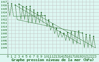 Courbe de la pression atmosphrique pour Laupheim